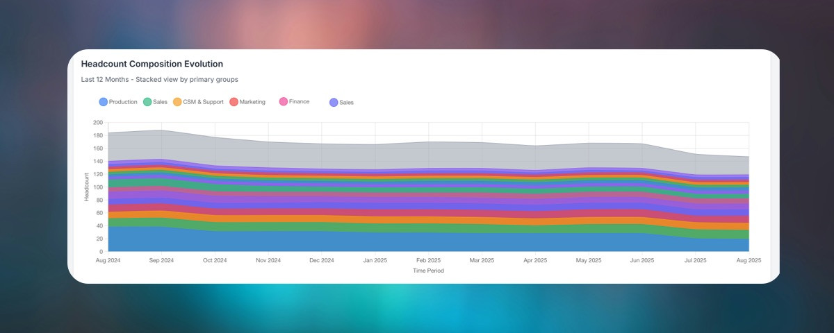 HR Insights – Chart showing headcount evolution grouped by teams/projects